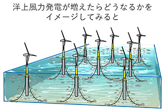 CO²ゼロで電力を生む洋上風車。福江島沖に全9基を設置した後、海に豊かな漁場・海洋牧場の計画が進んでいます。（写真／(株)渋谷潜水工業）