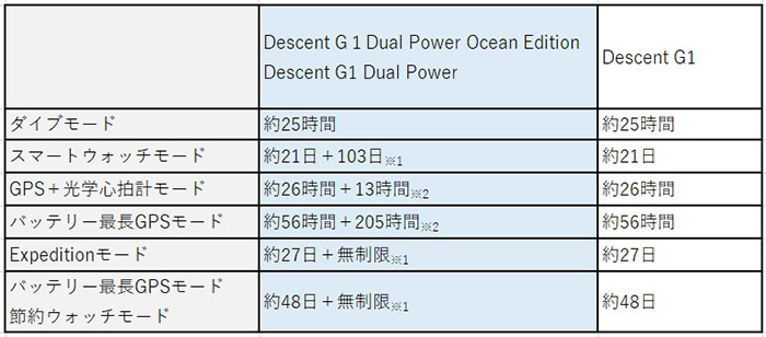 「Descent G1」シリーズのバッテリー稼働時間