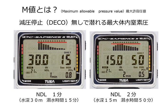 M値とは減圧停止で潜れる最大体内窒素圧のこと。右のほうが窒素量はM値に迫っていて減圧症のリスクが高まっていることがわかる