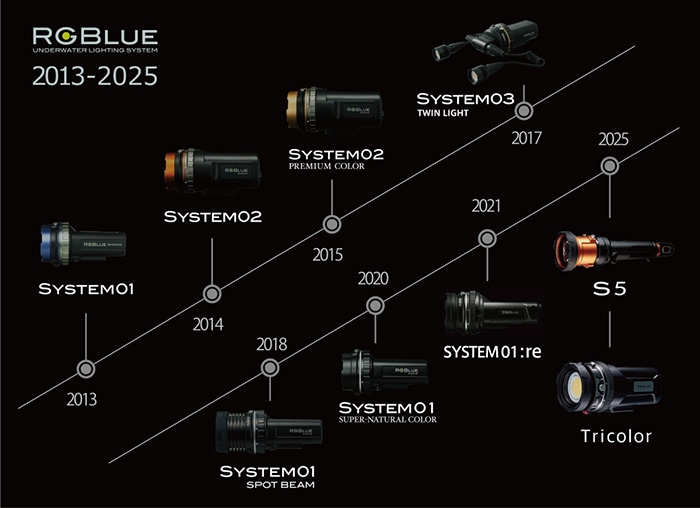2013年から2025年までに誕生したRGBlueのSYSTEMシリーズ