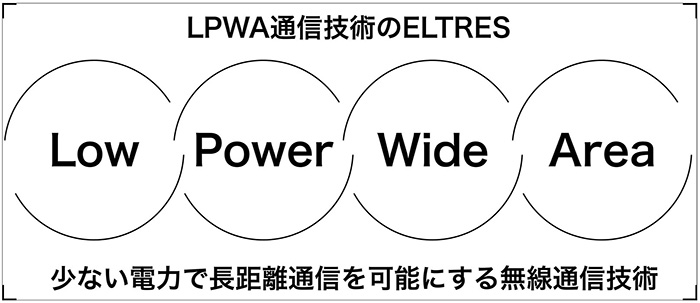 ELTRESで通信範囲の違いを直感的に