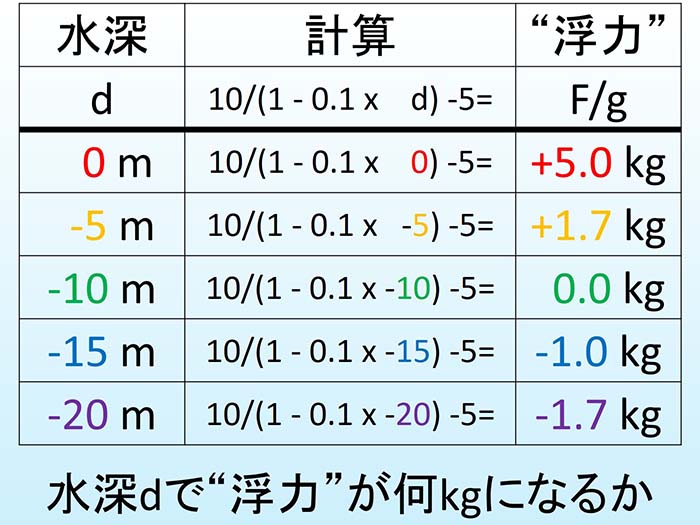 “浮力”を計算してみよう