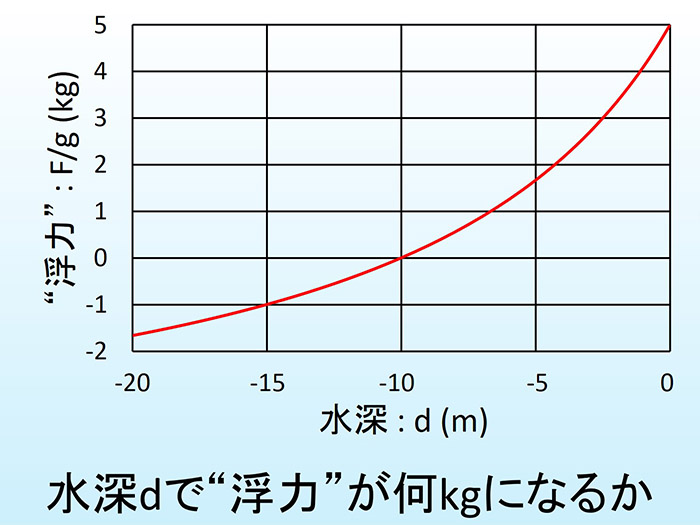 “浮力”を計算してみよう