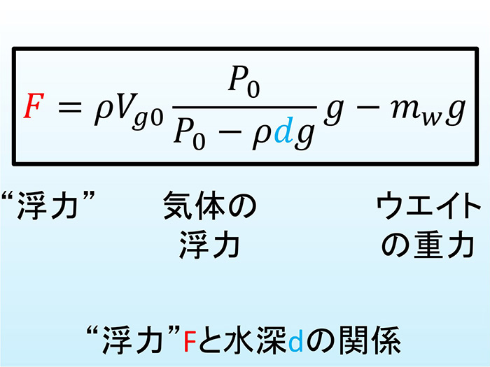 近似版の“浮力”と水深の関係