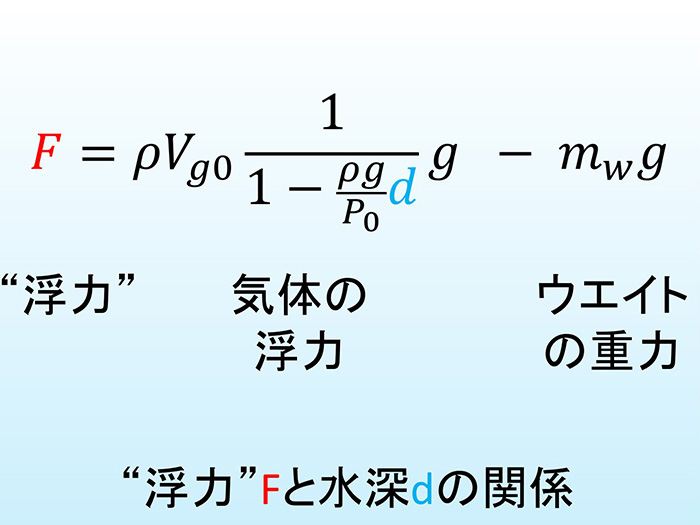 近似版の“浮力”と水深の関係