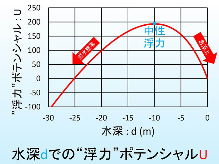 山の頂上にビー玉を置くのは不可能