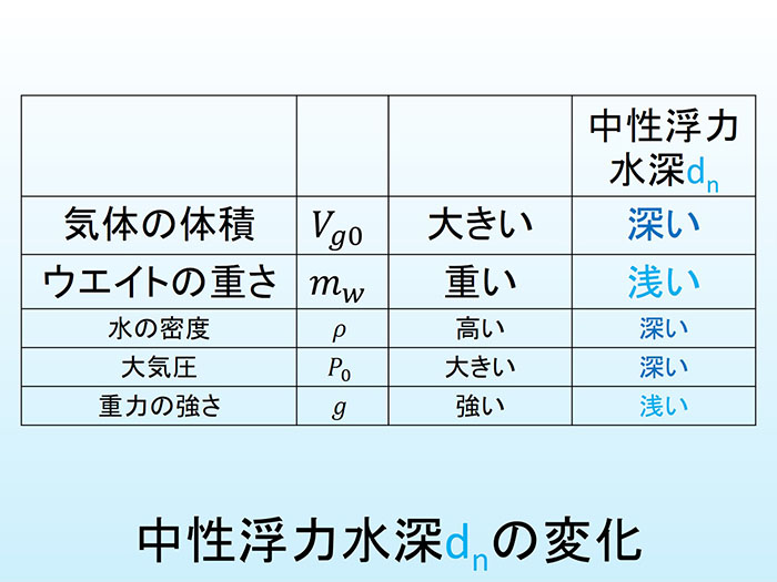 「中性浮力水深」はどう変化する？