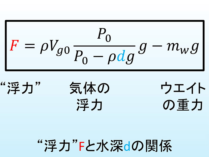 “浮力”と水深の関係