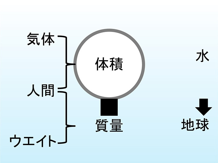 浮力の登場人物と舞台はなに？