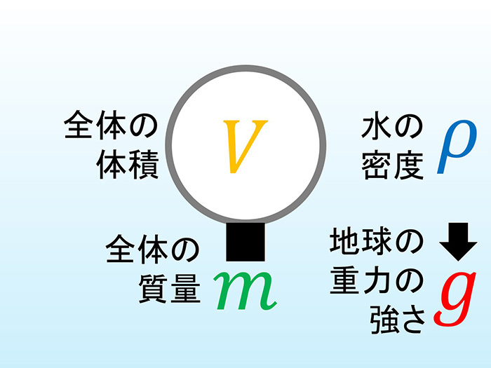 登場人物と舞台を数式にすると？