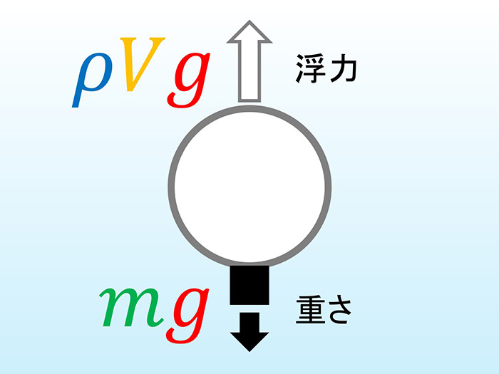 「重さ」を計算してみよう