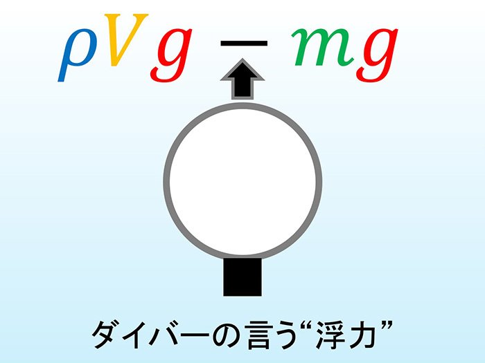 「ダイバーの言う“浮力”」を計算